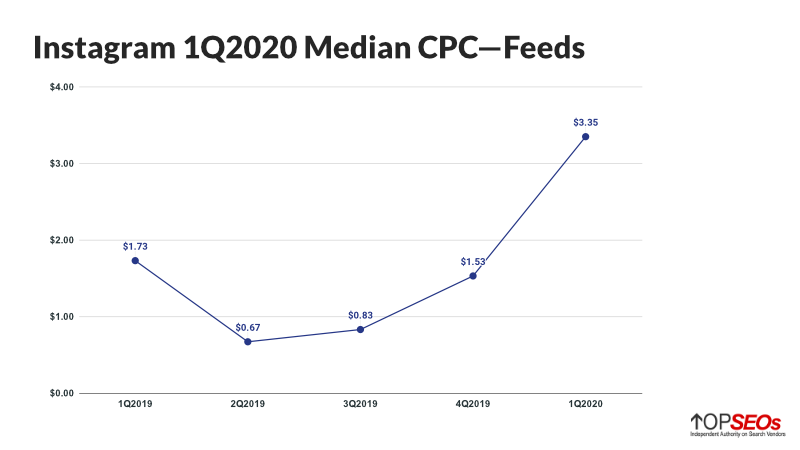 instagram feeds ads cpc