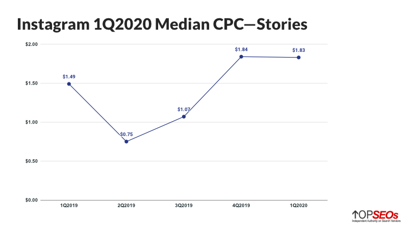 instagram stories ads cpc