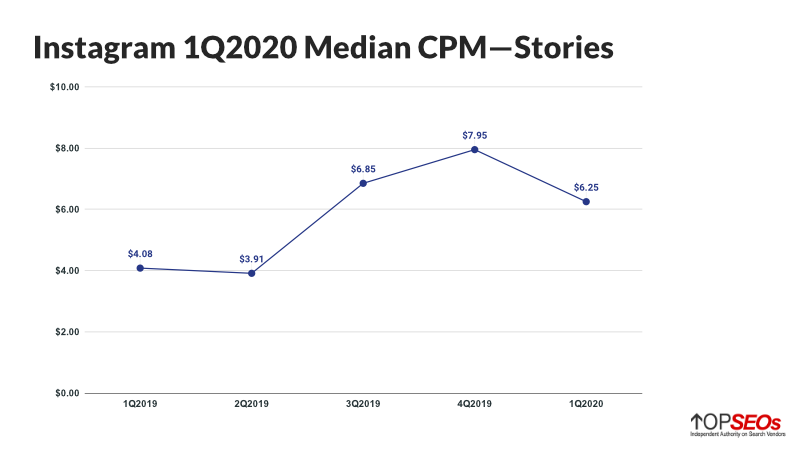 instagram stories ads cpm