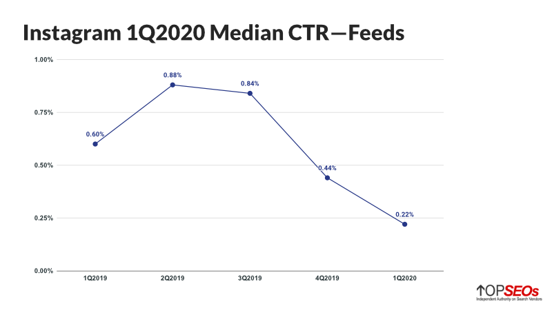 instagram feeds ads ctr