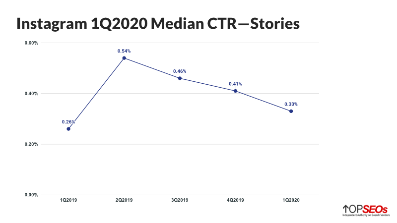 instagram stories ads ctr