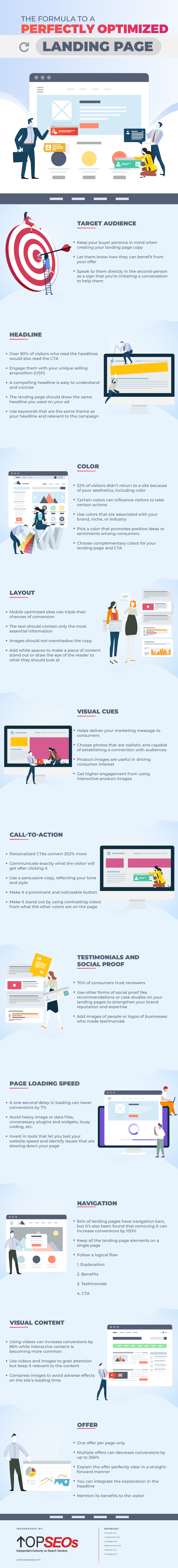 The Formula to a Perfectly Optimized Landing Page Infographic