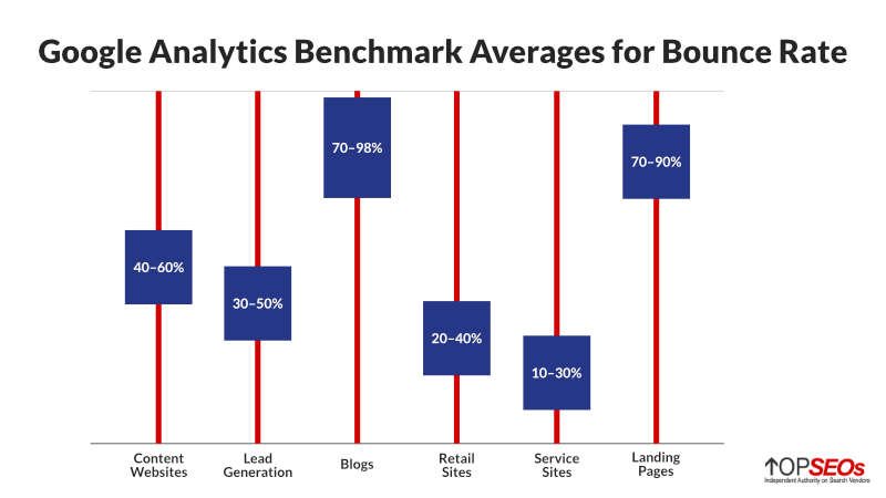 average bounce rates