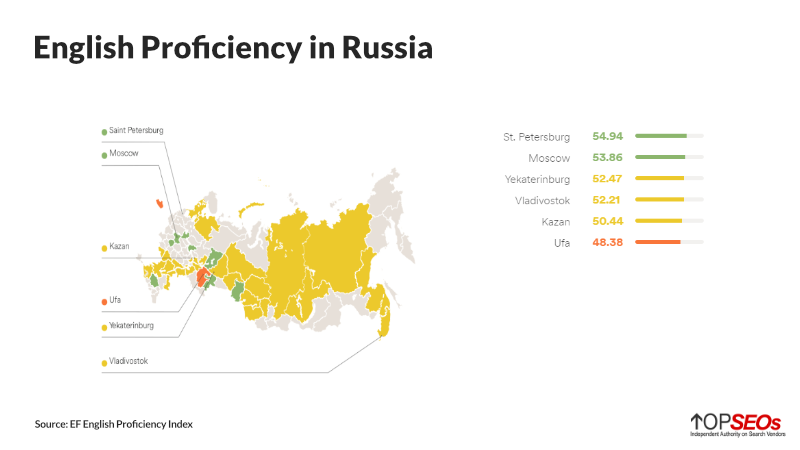 english proficiency in russia