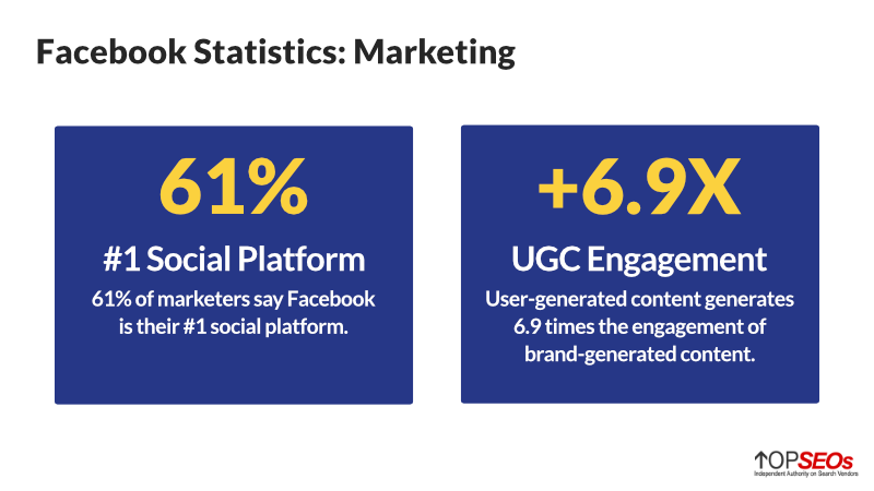 facebook statistics for marketers