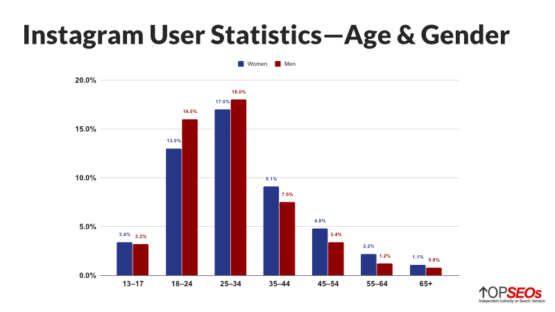 instagram user statistics for age and gender