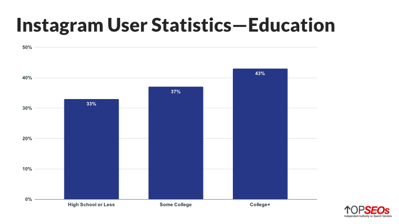 instagram user statistics for education