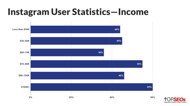 instagram user statistics for income