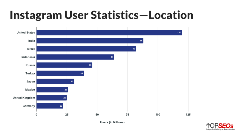 instagram user statistics for location