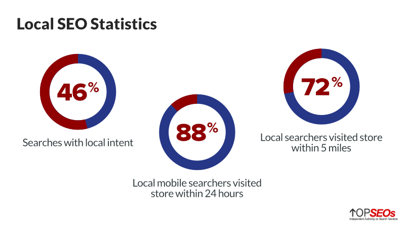 local seo statistics