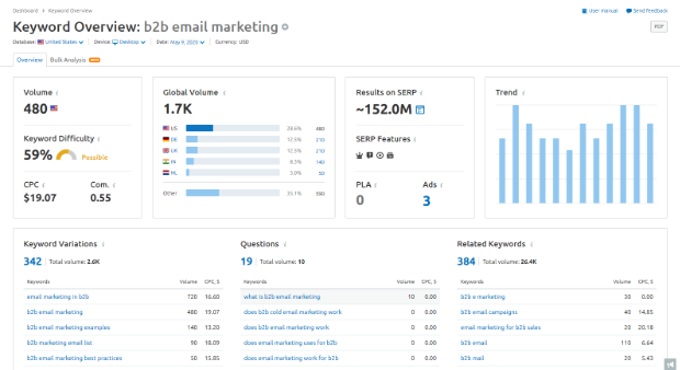 semrush keyword overview