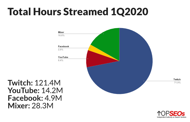 total hours streamed by platform
