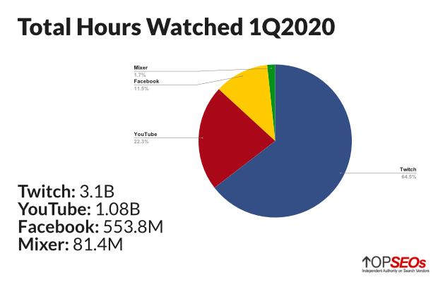total hours watched by live streaming platform