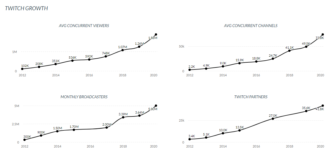 twitch growth since 2012