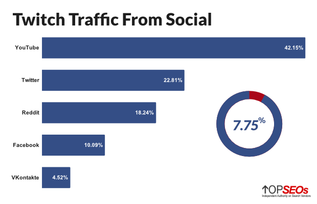 twitch traffic from social