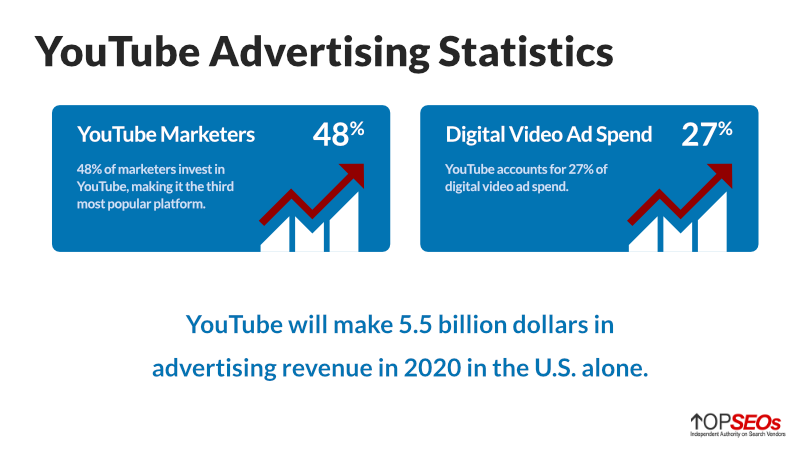 youtube advertising statistics