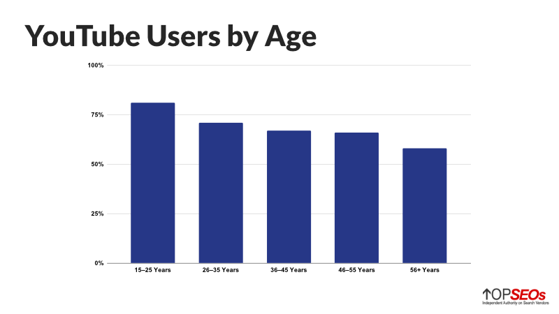 youtube users by age